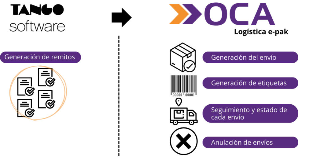 OCA logística e-PAK